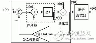 采用FPGA實(shí)現(xiàn)音頻模數(shù)轉(zhuǎn)換器