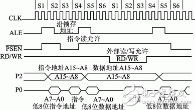 MCS-51與FPGA/CPLD總線接口邏輯設計