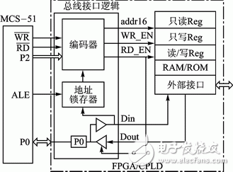 MCS-51與FPGA/CPLD總線接口邏輯設計