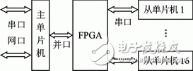 FPGA的單片機多機串行通信網絡