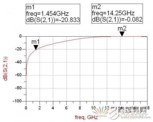 基于ADS軟件的衛星動中通微帶雙工器的設計