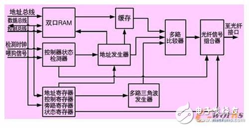 采用以FPGA為基礎的變頻器慣性輸出技術，能大大提高變頻器的穩定可靠性