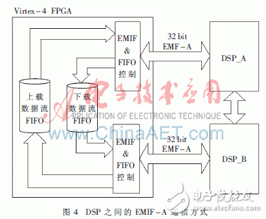 利用FPGA+DSP相配合的全景視覺系統方案設計詳解