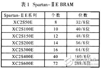 基于FPGA的異步FIFO設(shè)計(jì)方法詳解