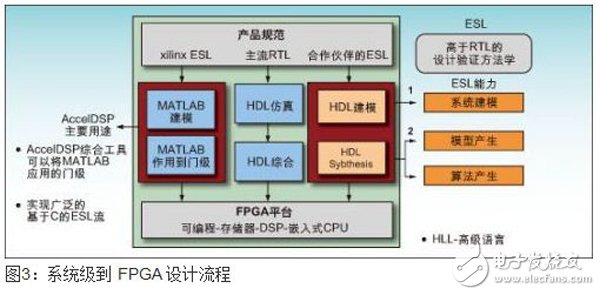 以嵌入式DSP模塊和FPGA構(gòu)架為基礎(chǔ)的提高無線信號處理性能的子系統(tǒng)設(shè)計