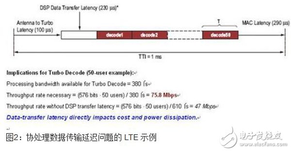 以嵌入式DSP模塊和FPGA構(gòu)架為基礎(chǔ)的提高無線信號處理性能的子系統(tǒng)設(shè)計