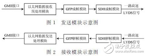 利用FPGA實現千兆以太網業務在SDH上的封裝和映射設計