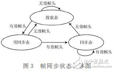 利用FPGA實現千兆以太網業務在SDH上的封裝和映射設計