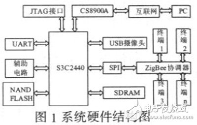 基于S3C2440A和ZigBee技術(shù)的智能家居系統(tǒng)