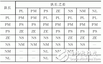 FPGA的模糊控制交通燈控制方案設(shè)計(jì)