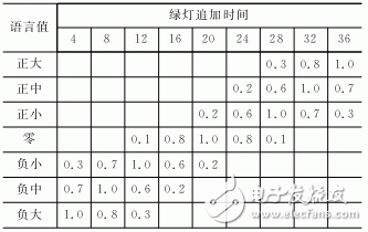 FPGA的模糊控制交通燈控制方案設(shè)計(jì)