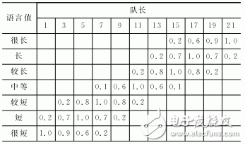 FPGA的模糊控制交通燈控制方案設(shè)計(jì)