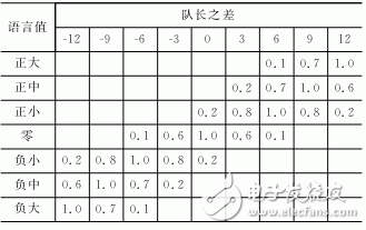 FPGA的模糊控制交通燈控制方案設(shè)計(jì)