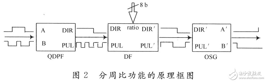 基于FPGA的伺服驅動器分周比設計與實現