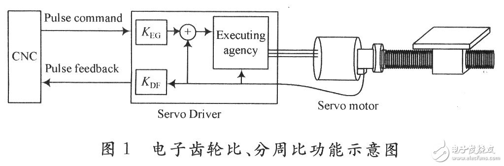 基于FPGA的伺服驅動器分周比設計與實現