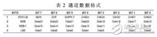 基于FPGA的高階FIR濾波器強抗干擾數(shù)據(jù)采集系統(tǒng)