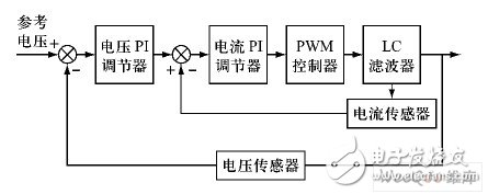 電壓、電流雙閉環PI 控制原理框圖