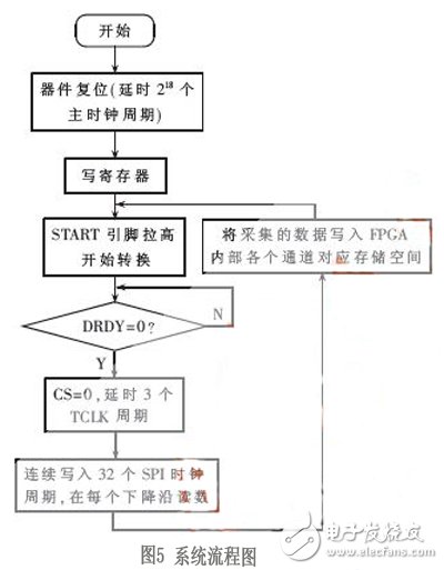 基于FPGA的高階FIR濾波器強抗干擾數(shù)據(jù)采集系統(tǒng)