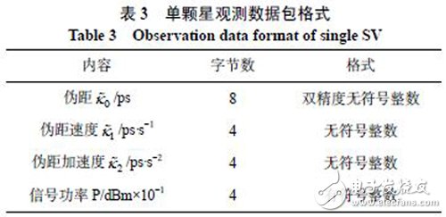 一種簡(jiǎn)易的GPS信號(hào)模擬技術(shù)