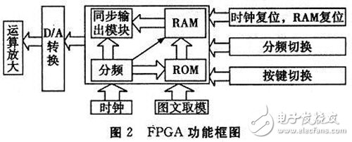 以FPGA為基礎的示波器圖文顯示系統軟硬件設計思路與方案