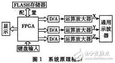 以FPGA為基礎的示波器圖文顯示系統軟硬件設計思路與方案