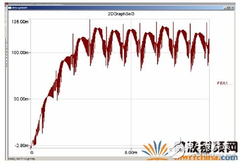 RMXPRT/MAXWELL和SIMPLORER的聯(lián)合仿真