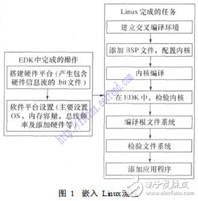 基于SOPC技術的嵌入式處理器PowerPC硬核測試實例詳解