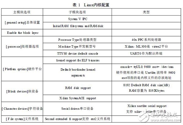 基于SOPC技術的嵌入式處理器PowerPC硬核測試實例詳解