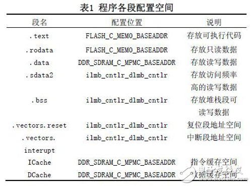 基于Xilinx MicroBlaze 軟核處理器的嵌入式GPS 接收機(jī)系統(tǒng)設(shè)計(jì)研究