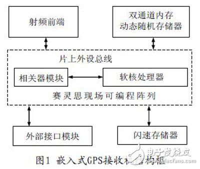 基于Xilinx MicroBlaze 軟核處理器的嵌入式GPS 接收機(jī)系統(tǒng)設(shè)計(jì)研究