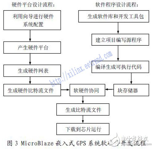 基于Xilinx MicroBlaze 軟核處理器的嵌入式GPS 接收機(jī)系統(tǒng)設(shè)計(jì)研究