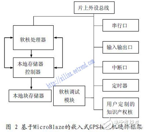 基于Xilinx MicroBlaze 軟核處理器的嵌入式GPS 接收機(jī)系統(tǒng)設(shè)計(jì)研究