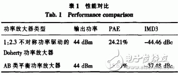 不對稱Doherty功率放大器ADS仿真