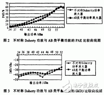 不對稱Doherty功率放大器ADS仿真