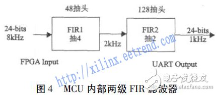 基于FPGA和MCU的低成本地震信號數字濾波器設計