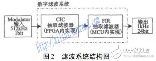 基于FPGA和MCU的低成本地震信號數字濾波器設計