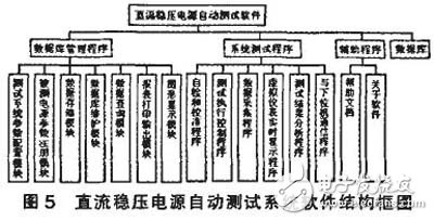 基于FPGA的直流穩(wěn)壓電源自動測試系統(tǒng)設(shè)計