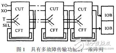 基于測(cè)試系統(tǒng)的FPGA邏輯資源的測(cè)試