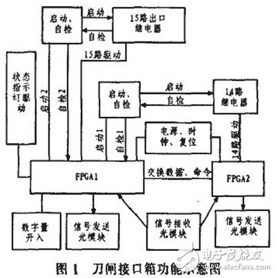 基于雙FPGA的刀閘接口控制箱的設(shè)計(jì)