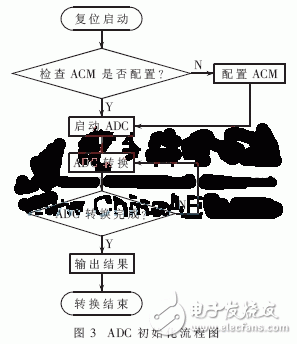 一種Fusion模數混合FPGA芯片的心電儀片上系統實現