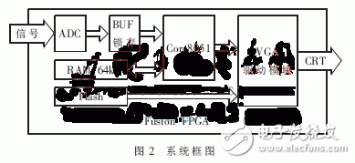 一種Fusion模數混合FPGA芯片的心電儀片上系統實現