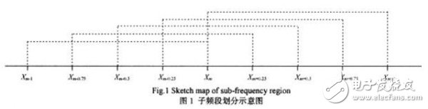 一種FFT插值正弦波快速頻率估計算法