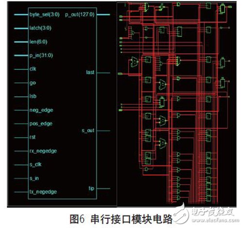 基于FPGA實現的可復用通信接口設計的分析研究和應用