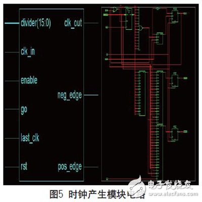 基于FPGA實現的可復用通信接口設計的分析研究和應用