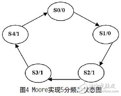 基于FPGA實現的可復用通信接口設計的分析研究和應用