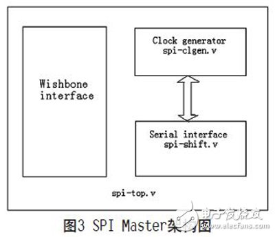 基于FPGA實現的可復用通信接口設計的分析研究和應用