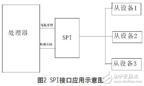 基于FPGA實現的可復用通信接口設計的分析研究和應用