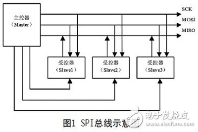 基于FPGA實現的可復用通信接口設計的分析研究和應用