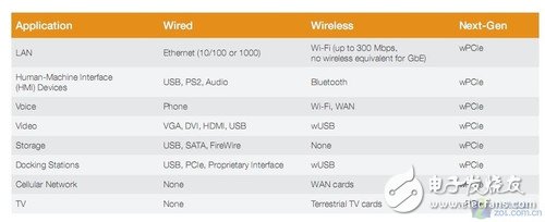 無線新未來 WiGig和wPCIe技術標準簡析 