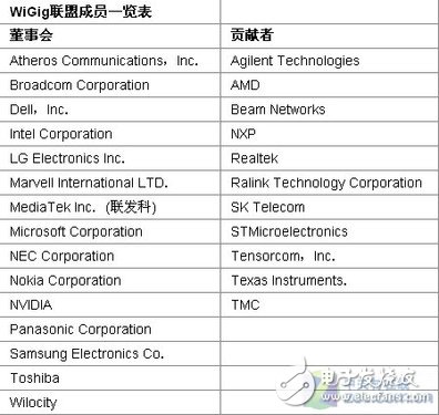 無(wú)線新未來(lái) 看WiGig聯(lián)盟全新wPCIe技術(shù) 